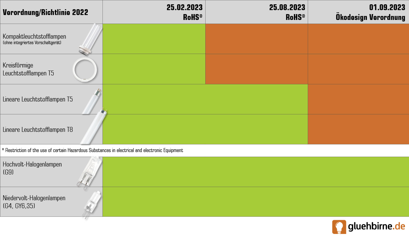 Tabelle mit zeitlicher Darstellung der Ausphasung