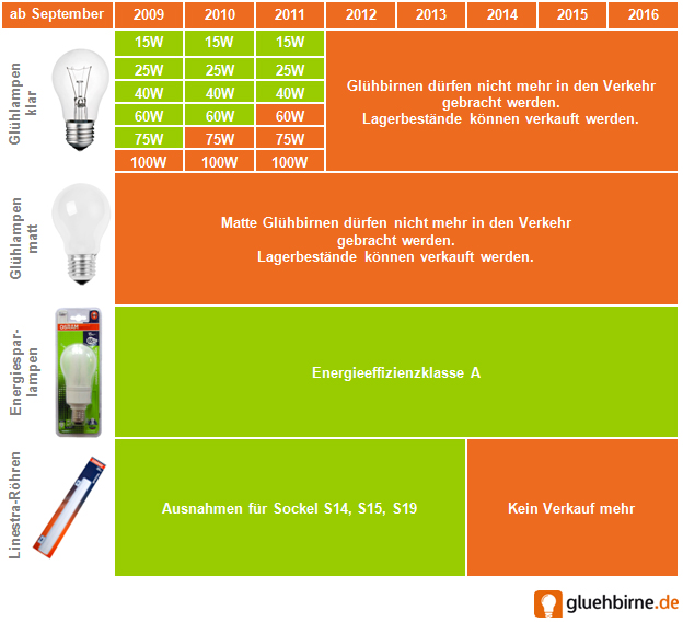 Verbot Gluehbirne Gluehbirnen matt und klar