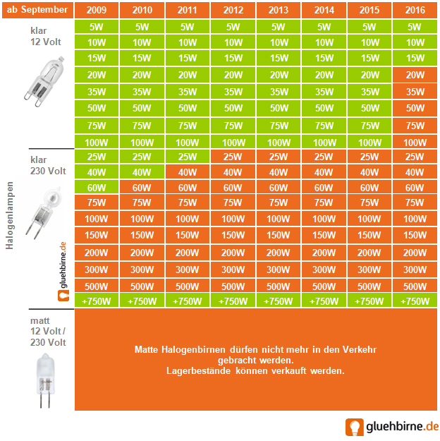 Glühlampe, Glühbirne, Energieeffizienz, Dimmer, Glühlampenverbot,  Lebensdauer, Ewigkeitsglühlampe